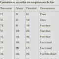 Equivalences poids, volume
