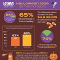 Les ventes de bonbons d'Halloween sont en[...]